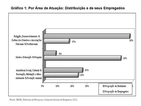 Gráfico 1: Por Área de Atuação: Distribuição e de seus Empregados