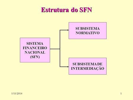 Estrutura do SFN SUBSISTEMA NORMATIVO SISTEMA FINANCEIRO NACIONAL