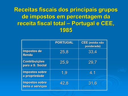 Receitas fiscais dos principais grupos de impostos em percentagem da receita fiscal total – Portugal e CEE, 1985 PORTUGAL CEE (média não ponderada) Impostos.
