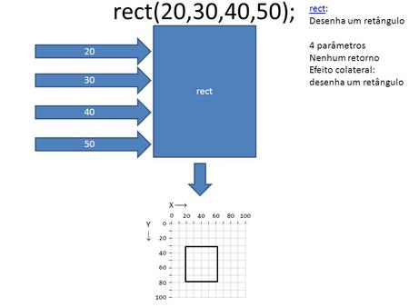 Rect 20 30 40 50 rect(20,30,40,50); rectrect: Desenha um retângulo 4 parâmetros Nenhum retorno Efeito colateral: desenha um retângulo.