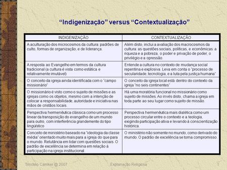 Timóteo 2007Explanação Religiosa1 Indigenização versus Contextualização INDIGENIZAÇÃOCONTEXTUALIZAÇÃO A aculturação dos microcosmos da cultura: