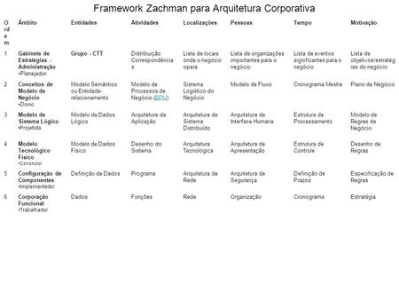 Framework Zachman para Arquitetura Corporativa