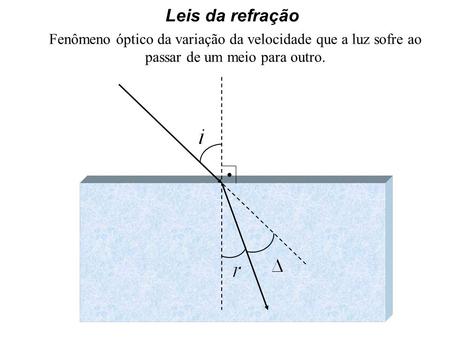 Leis da refração Fenômeno óptico da variação da velocidade que a luz sofre ao passar de um meio para outro.