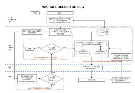 MACROPROCESSO DO SEG CGE CONSAD DE Informações para SIDE