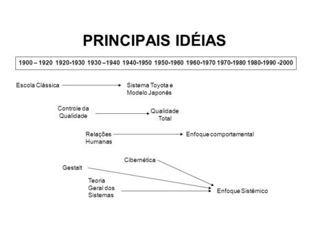 PRINCIPAIS IDÉIAS 1900 – – Escola Clássica