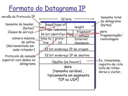 Formato do Datagrama IP
