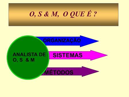 O, S & M, O QUE É ? ORGANIZAÇÃO ANALISTA DE O, S & M SISTEMAS MÉTODOS.