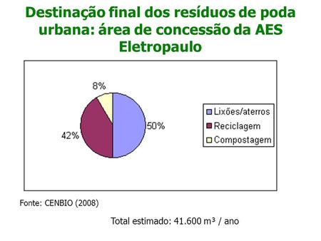 Destinação final dos resíduos de poda urbana: área de concessão da AES Eletropaulo Fonte: CENBIO (2008) Total estimado: 41.600 m³ / ano.