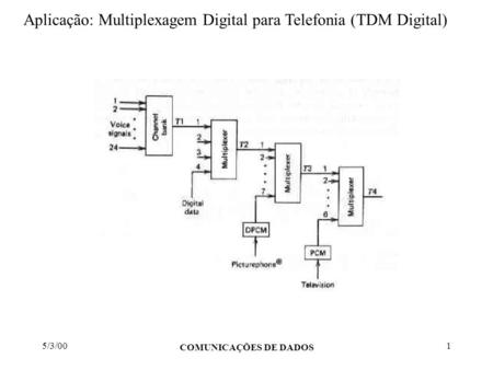 Aplicação: Multiplexagem Digital para Telefonia (TDM Digital)