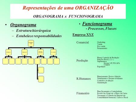 Representações de uma ORGANIZAÇÃO ORGANOGRAMA x FUNCIONOGRAMA