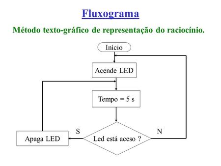 Método texto-gráfico de representação do raciocínio.