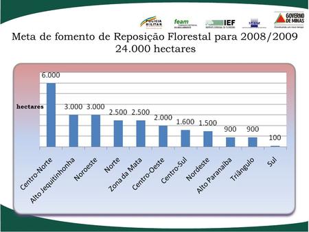 Meta de fomento de Reposição Florestal para 2008/2009 24.000 hectares hectares.