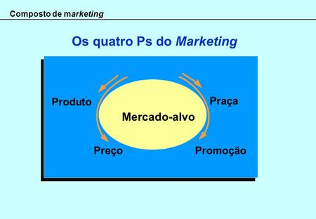 Os quatro Ps do Marketing