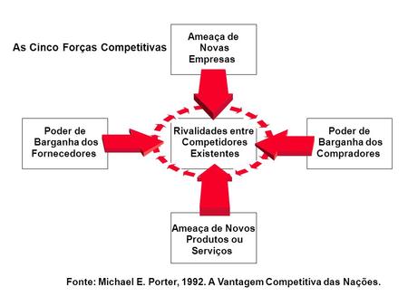 As Cinco Forças Competitivas