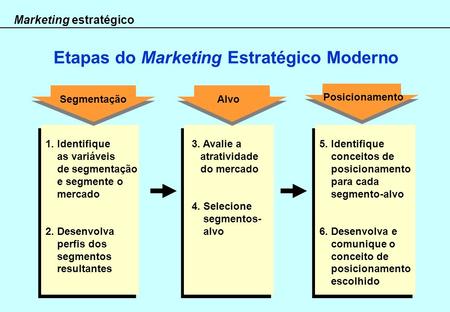 Etapas do Marketing Estratégico Moderno