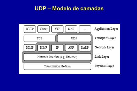 UDP – Modelo de camadas. Cabeçalho UDP Protocolo UDP – Camada 4 Características: - Protocolo de camada 4 – - Não existe estabelecimento de conexão –