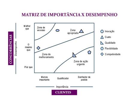 MATRIZ DE IMPORTÂNCIA X DESEMPENHO