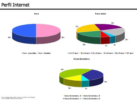 Perfil Internet Fonte: LI Estudos Marplan – 2009 – Julho/08 – Junho/09 2C – Nove mercados Filtro Teve acesso a Internet nos últimos 30 dias.