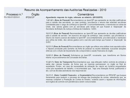 Resumo de Acompanhamento das Auditorias Realizadas - 2010 Processo n.ºÓrgãoComentários PA-100-011/2010-O IPEM/SP Aguardando resposta do órgão, referente.