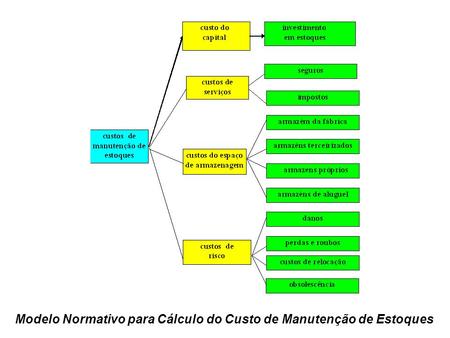 Modelo Normativo para Cálculo do Custo de Manutenção de Estoques