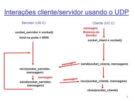 Interações cliente/servidor usando o UDP