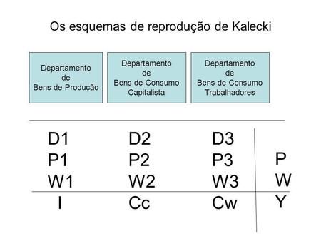 Os esquemas de reprodução de Kalecki