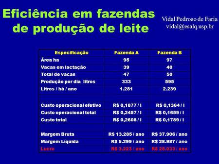 Eficiência em fazendas de produção de leite Vidal Pedroso de Faria R$ 25.033 / ano R$ 3.223 / anoLucro R$ 28.987 / ano R$ 5.299 / anoMargem.