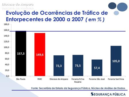 Evolução de Ocorrências de Tráfico de Entorpecentes de 2000 a 2007 ( em % ) Fonte: Secretária de Estado da Segurança Pública, Núcleo de Análise de Dados.