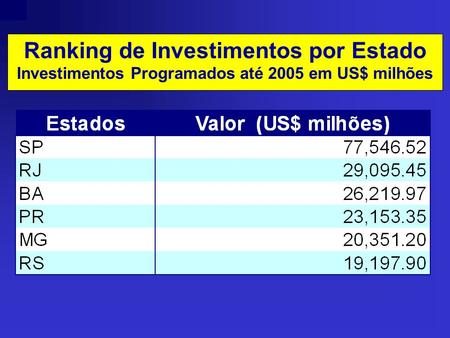 Ranking de Investimentos por Estado Investimentos Programados até 2005 em US$ milhões.