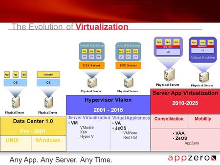 Any App. Any Server. Any Time. Server Virtualization VM VMware Xen Hyper-V Virtual Appliances VA JeOS VMWare Red Hat Data Center 1.0 Pre - 2001 UNIX Windows.