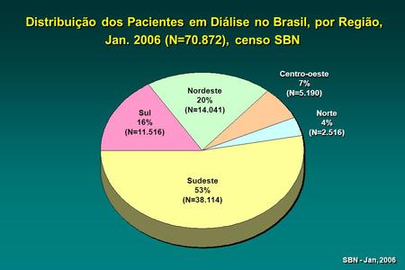 Distribuição dos Pacientes em Diálise no Brasil, por Região, Jan