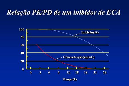 Relação PK/PD de um inibidor de ECA