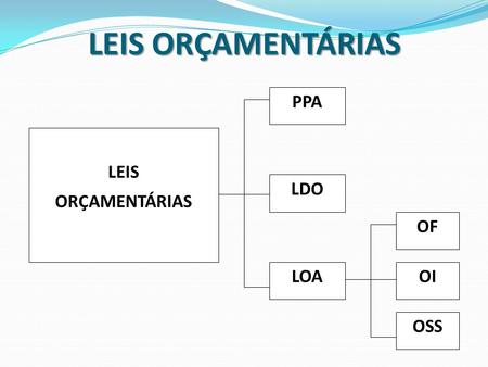 LEIS ORÇAMENTÁRIAS OI OSS LEIS ORÇAMENTÁRIAS PPA LDO LOA OF.