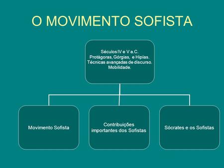 O MOVIMENTO SOFISTA Movimento Sofista Contribuições