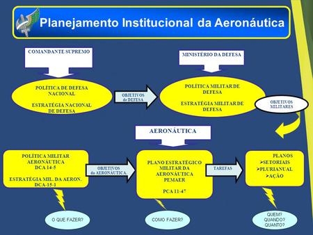 Planejamento Institucional da Aeronáutica