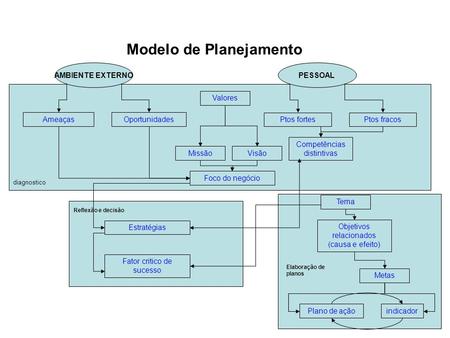 Modelo de Planejamento