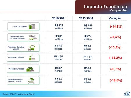 Fonte: FGV/CLIA Abremar Brasil Impacto Econômico Comparativo (-7,5%) Transporte antes e/ou após a viagem Passeios Turísticos (-9,7%) Alimentos e bebidas.