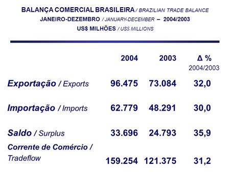 20042003 Δ % 2004/2003 Exportação / Exports 96.47573.08432,0 Importação / Imports 62.77948.29130,0 Saldo / Surplus 33.69624.79335,9 Corrente de Comércio.