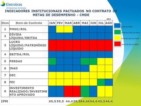 INDICADORES INSTITUCIONAIS PACTUADOS NO CONTRATO DE METAS DE DESEMPENHO - CMDE 2013 ItemItem de ControleJANFEVMARABRMAIJUNJULAGO 1PMSO/ROL 2 DÍVIDA LÍQUIDA/EBITDA.