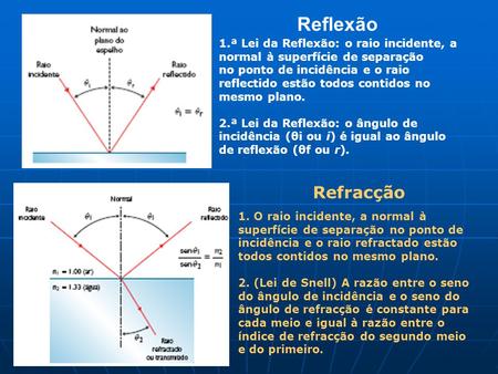 Reflexão 1.ª Lei da Reflexão: o raio incidente, a normal à superfície de separação no ponto de incidência e o raio reflectido estão todos contidos no mesmo.