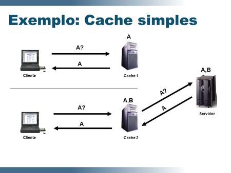 Servidor Cliente Cache 1 Cliente Cache 2 A,B A B A? A A A A,B Exemplo: Cache simples.