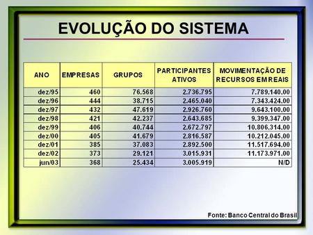EVOLUÇÃO DO SISTEMA Fonte: Banco Central do Brasil.