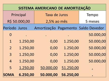 SISTEMA AMERICANO DE AMORTIZAÇÃO PrincipalTaxa de JurosTempo R$ 50.000,002,5% ao mês5 meses PeríodoJurosAmortizaçãoPagamentoSaldo Devedor 0...50.000,00.