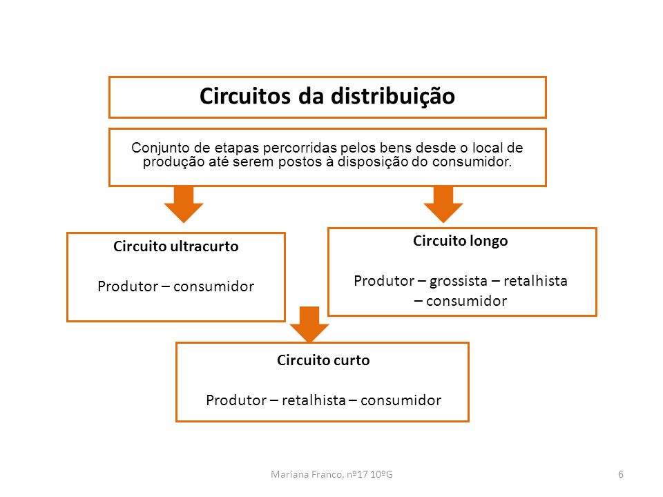 Resultado de imagem para O Comércio: distribuição e circuitos de distribuição
