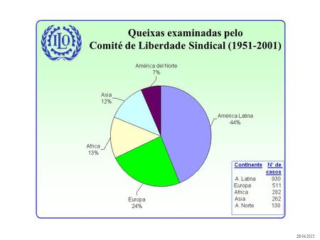 Queixas examinadas pelo Comité de Liberdade Sindical (1951-2001) 26/04/2015.
