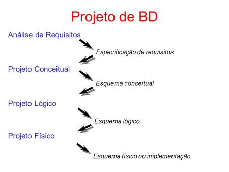 Projeto de BD Análise de Requisitos Projeto Conceitual Projeto Lógico