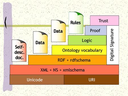 RDF -Resource Description Framework