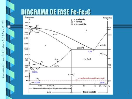 DIAGRAMA DE FASE Fe-Fe3C
