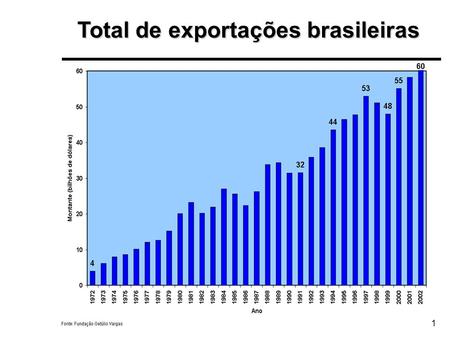 Total de exportações brasileiras