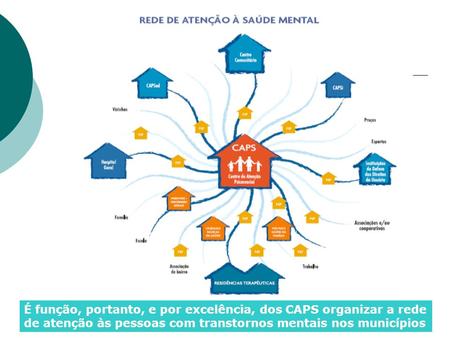 É função, portanto, e por excelência, dos CAPS organizar a rede de atenção às pessoas com transtornos mentais nos municípios.